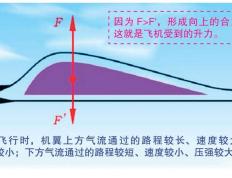 飞机为什么能够飞上天？ Why Can Airplanes Fly?