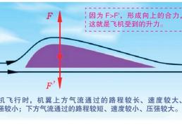 飞机为什么能够飞上天？ Why Can Airplanes Fly?