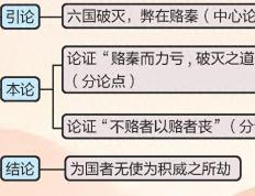 向古人学习议论文的结构方法
