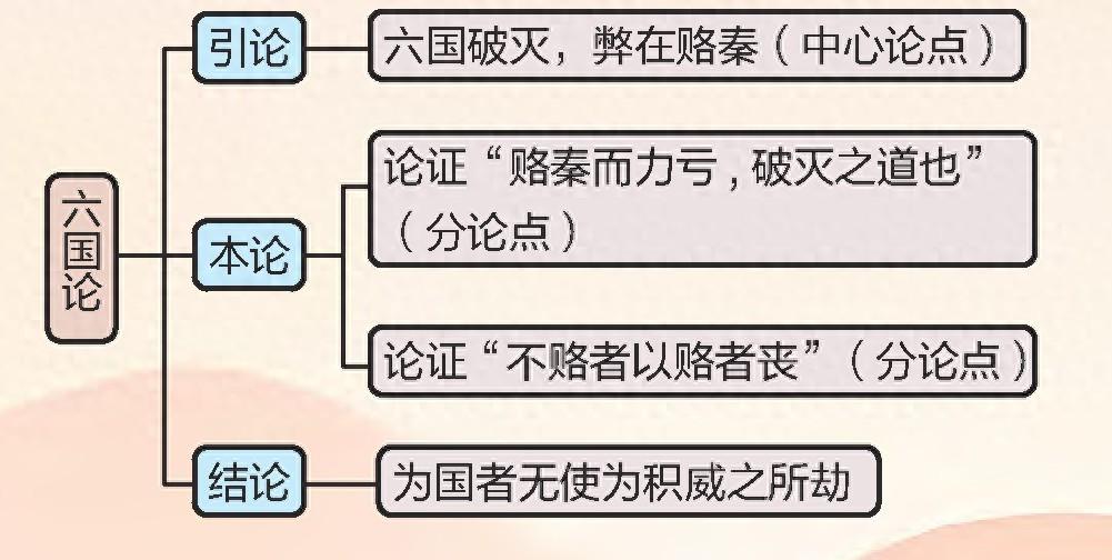 向古人学习议论文的结构方法