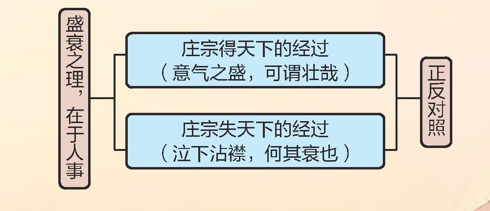 向古人学习议论文的结构方法