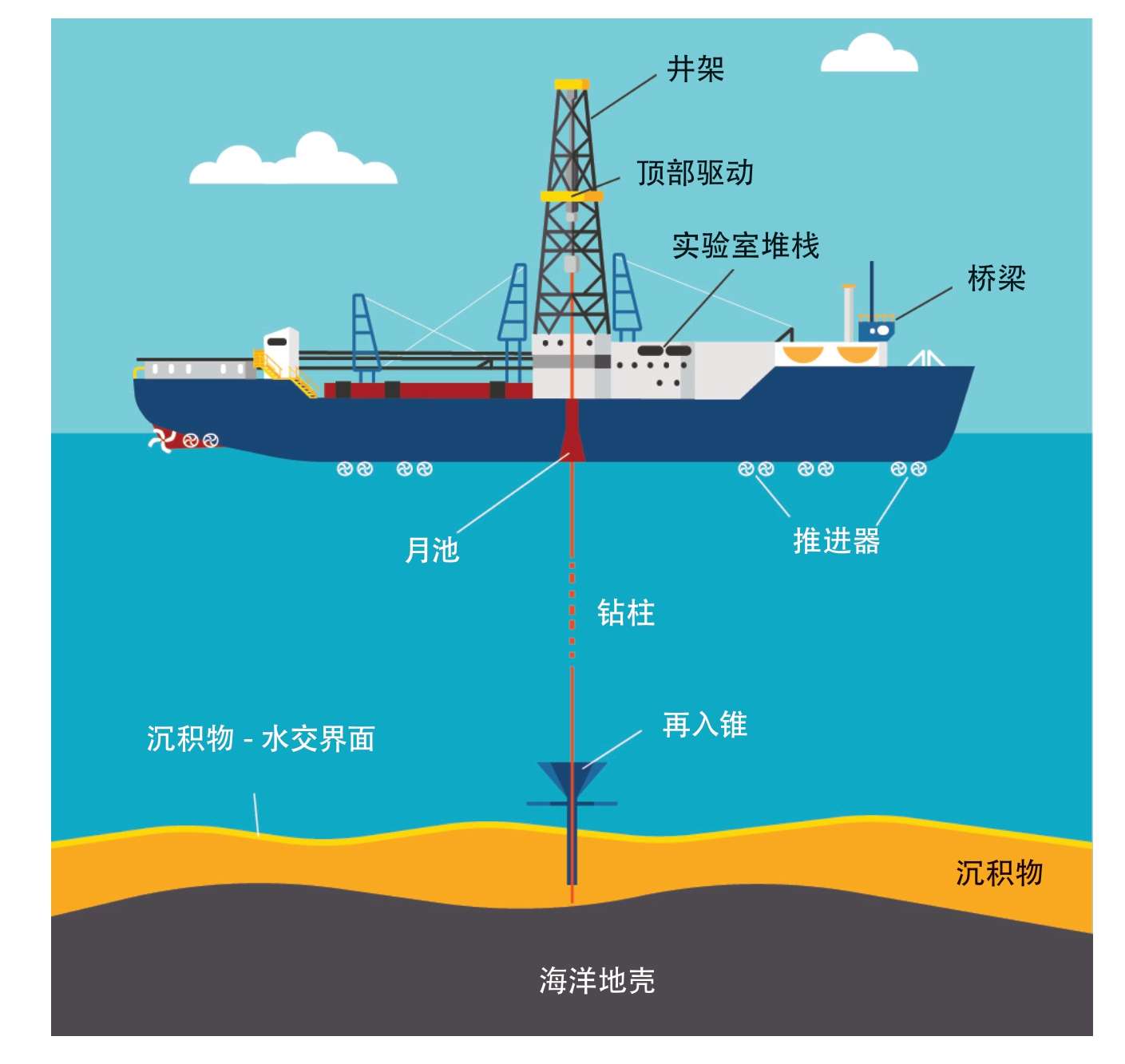 科学大洋钻探的巨大变化