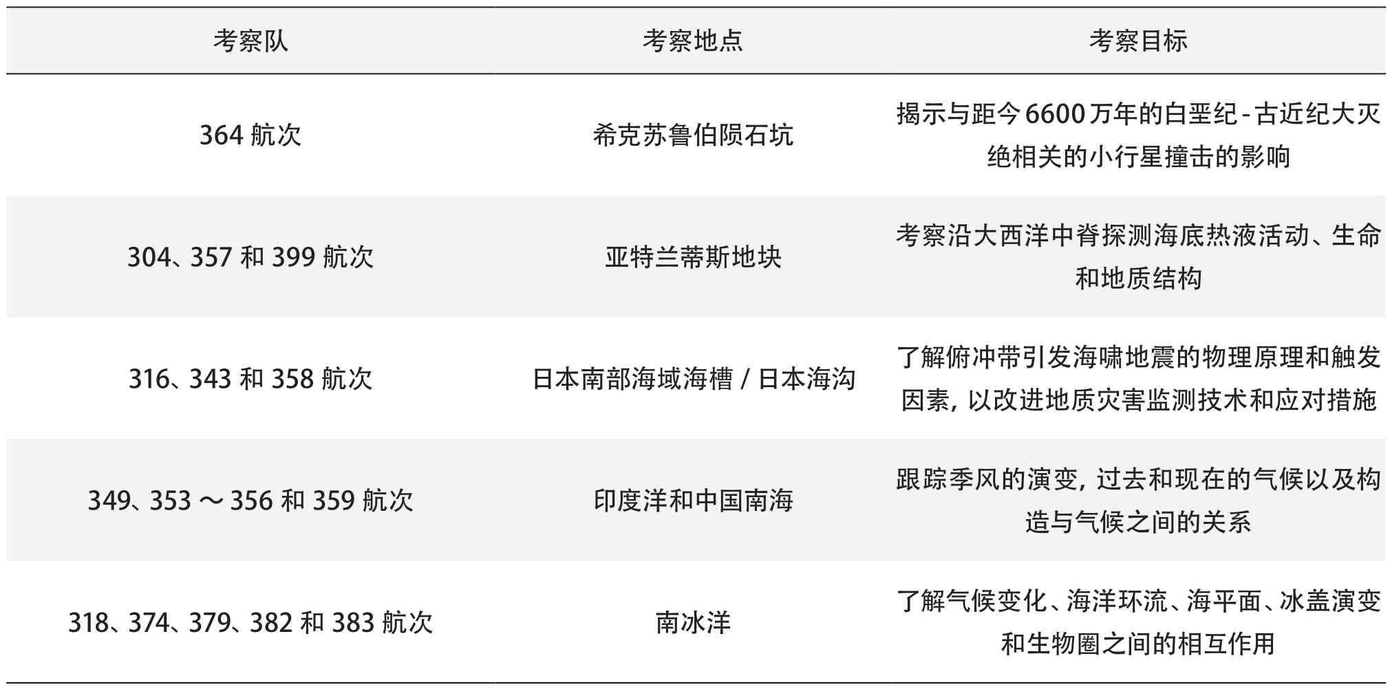 科学大洋钻探的巨大变化