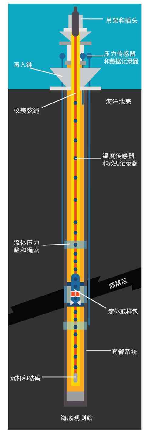 科学大洋钻探的巨大变化